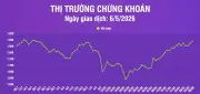 Chứng khoán ngày 6/5: VN-Index tăng hơn 16 điểm, thanh khoản cải thiện