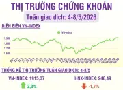Chứng khoán tuần 4/8-5/8: Thanh khoản tăng, khối lượng giao dịch trung bình khoảng 750 triệu cổ phiếu/phiên
