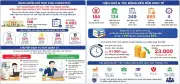 Cải cách hành chính lớn: Cắt giảm 30% thủ tục, 50% chi phí, tạo động lực tăng trưởng