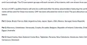 FIFA nhầm U.17 Việt Nam thành U.17 UAE trên trang chủ World Cup