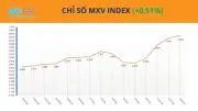 Giá cao su tăng mạnh do lo ngại thiếu hụt nguồn cung, MXV-Index giữ đỉnh