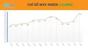 Giá đồng lập kỷ lục mới do lo ngại thiếu hụt nguồn cung toàn cầu