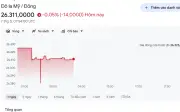 Giá USD hôm nay 8/5: USD trong nước đứng yên, EUR và yên Nhật đồng loạt lao dốc