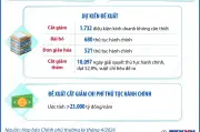 Giảm thực chất thủ tục hành chính, quy định kinh doanh