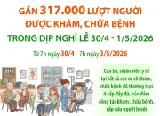 Gần 317.000 lượt người được khám chữa bệnh trong dịp nghỉ lễ