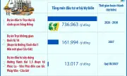 Hà Nội phê duyệt điều chỉnh chủ trương đầu tư 6 dự án lớn quan trọng