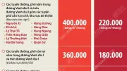 Hà Nội tăng phí trông xe lòng đường, hè phố lên tới 400.000 đồng/m2/tháng