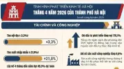Infographic: Kinh tế - xã hội Hà Nội tháng 4/2026 tăng trưởng tích cực