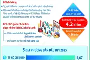 Lần đầu tiên công bố Chỉ số Hiệu quả Kinh tế Tư nhân BPI