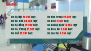Đường sắt vận chuyển gần 400.000 lượt khách dịp lễ