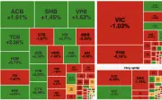 Áp lực bán gia tăng, VN-Index giảm 9,75 điểm trong phiên 27/5