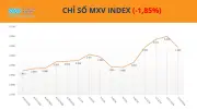 Áp lực nguồn cung và địa chính trị kéo giá cà phê, bạc suy yếu