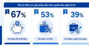 Phí bảo hiểm 1,8 triệu/tháng: 67% người Việt vẫn ưu tiên tiết kiệm khi rủi ro