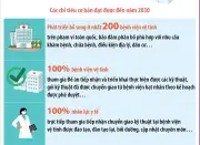 Phê duyệt Đề án Bệnh viện vệ tinh giai đoạn 2026-2030 với mục tiêu 200 bệnh viện