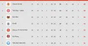 PVF-CAND thắng Thể Công, đẩy Đà Nẵng xuống đáy bảng V-League