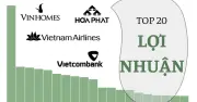 Quý 1/2026: Lợi nhuận doanh nghiệp niêm yết tăng mạnh, Vinhomes dẫn đầu