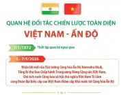 Quan hệ đối tác chiến lược toàn diện Việt Nam - Ấn Độ ngày càng phát triển