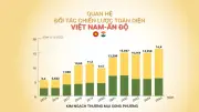 Quan hệ đối tác chiến lược toàn diện Việt Nam - Ấn Độ qua infographic