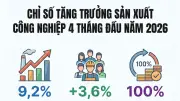 Sản xuất công nghiệp bốn tháng đầu năm 2026 tiếp đà tăng trưởng tích cực