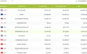 Tỷ giá USD hôm nay 4/5: Đồng bạc xanh chịu áp lực giảm, thị trường đón tín hiệu mới
