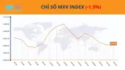 Thị trường hàng hóa phân hóa: Dầu giảm, ngô phục hồi