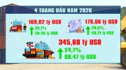 Thu ngân sách từ xuất nhập khẩu tăng 16,5% trong 4 tháng đầu năm 2026