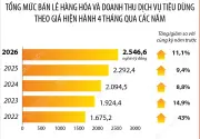 Tổng mức bán lẻ hàng hóa và doanh thu dịch vụ tiêu dùng tăng 11,1%