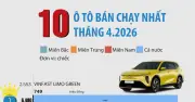 Top 10 ô tô bán chạy nhất Việt Nam tháng 4/2026: VinFast chiếm đa số