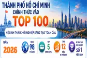 TP.HCM vào top 100 hệ sinh thái khởi nghiệp toàn cầu
