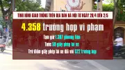 Video vi phạm nồng độ cồn chiếm 14% tổng số vi phạm ở Hà Nội dịp nghỉ lễ