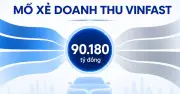 VinFast 2025: Doanh thu vượt 90.000 tỷ đồng, mở rộng toàn cầu