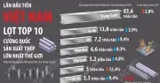 Việt Nam lần đầu lọt top 10 cường quốc sản xuất thép lớn nhất thế giới