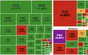VN-Index giảm nhẹ 0,1% trong phiên 26/5, nhóm ngân hàng và chứng khoán hỗ trợ thị trường