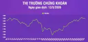 VN-Index giảm nhẹ 2,73 điểm xuống mức 1.298,37 điểm