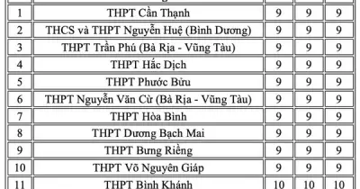 20 trường THPT có điểm chuẩn lớp 10 thấp nhất TP.HCM năm 2026