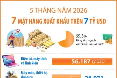 5 tháng năm 2026: 7 mặt hàng xuất khẩu trên 7 tỷ USD