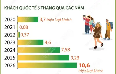 5 tháng năm 2026: Khách quốc tế đến Việt Nam vượt mốc 10 triệu lượt