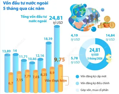 5 tháng năm 2026, tổng vốn FDI đăng ký vào Việt Nam tăng 34,9%