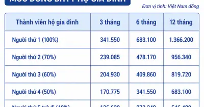 BHYT học sinh - sinh viên: Đối tượng và phương thức đóng mới nhất