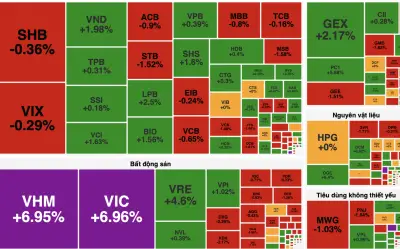 Cổ phiếu Vingroup giúp VN-Index tăng 33 điểm, thị trường vẫn xanh vỏ đỏ lòng