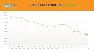 Dòng tiền đầu tư hàng hóa dịch chuyển mạnh sang cà phê và dầu thô