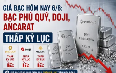 Giá bạc hôm nay 6/6: Bạc Phú Quý, DOJI, Ancarat, Sacombank, SBJ giảm kỷ lục