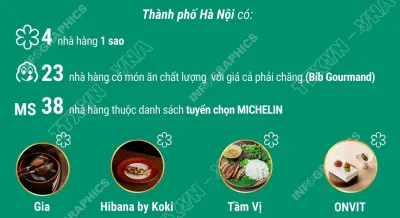 Hà Nội có 65 nhà hàng được Michelin vinh danh