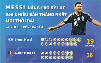 Lionel Messi trở thành chân sút vĩ đại nhất lịch sử World Cup