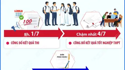 Những mốc thời gian học sinh cần lưu ý sau kỳ thi tốt nghiệp THPT năm 2026