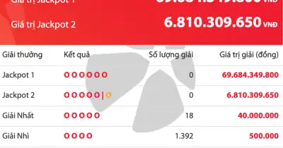 Vietlott Power 6/55 tối 30.6: Jackpot 1 tăng 69,6 tỉ đồng