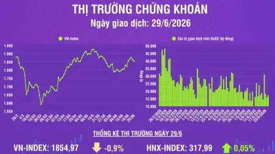 VN-Index giảm 14 điểm khi chạm ngưỡng kháng cự 1.900 điểm