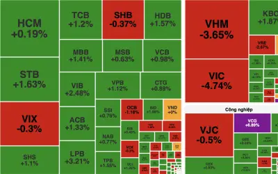 VN-Index giảm gần 17 điểm, bất động sản gây áp lực lớn
