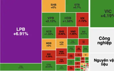 VN-Index tăng 11 điểm nhờ VIC và VHM, thanh khoản gần 31.000 tỷ đồng
