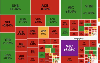 VN-Index tăng nhẹ phiên 5/6, thanh khoản thấp và cổ phiếu giảm áp đảo